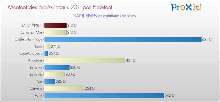 Montant des impôts locaux par Habitant pour SAINT-VIVIEN et les communes proches Comparaison des impôts locaux par habitant pour SAINT-VIVIEN et les communes voisines