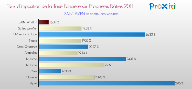 Taux d'imposition de la taxe foncière sur le bati 2011 pour SAINT-VIVIEN et les communes proches Comparaison des taux d'imposition de la taxe foncière sur le bati 2011 pour SAINT-VIVIEN et les communes voisines