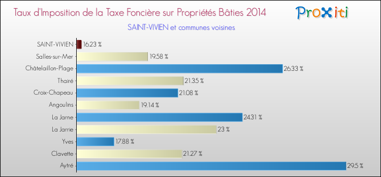 Taux d'imposition de la taxe foncière sur le bati 2014 pour SAINT-VIVIEN et les communes proches Comparaison des taux d'imposition de la taxe foncière sur le bati 2014 pour SAINT-VIVIEN et les communes voisines