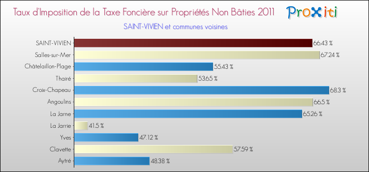 Taux d'imposition de la taxe foncière sur les immeubles et terrains non batis 2011 pour SAINT-VIVIEN et les communes proches Comparaison des taux d'imposition de la taxe foncière sur les immeubles et terrains non batis 2011 pour SAINT-VIVIEN et les communes voisines