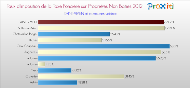 Taux d'imposition de la taxe foncière sur les immeubles et terrains non batis 2012 pour SAINT-VIVIEN et les communes proches Comparaison des taux d'imposition de la taxe foncière sur les immeubles et terrains non batis 2012 pour SAINT-VIVIEN et les communes voisines