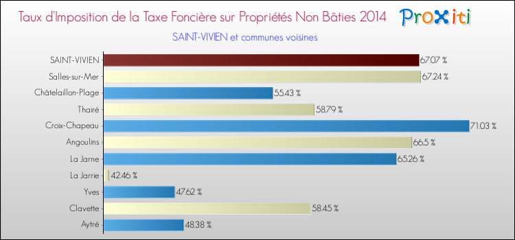 Taux d'imposition de la taxe foncière sur les immeubles et terrains non batis 2014 pour SAINT-VIVIEN et les communes proches Comparaison des taux d'imposition de la taxe foncière sur les immeubles et terrains non batis 2014 pour SAINT-VIVIEN et les communes voisines