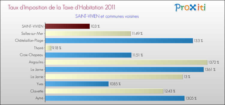 Taux d'imposition de la taxe d'habitation 2011 pour SAINT-VIVIEN et les communes proches Comparaison des taux d'imposition de la taxe d'habitation 2011 pour SAINT-VIVIEN et les communes voisines