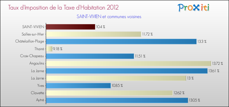 Taux d'imposition de la taxe d'habitation 2012 pour SAINT-VIVIEN et les communes proches Comparaison des taux d'imposition de la taxe d'habitation 2012 pour SAINT-VIVIEN et les communes voisines