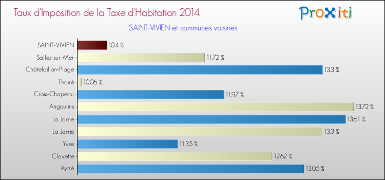 Taux d'imposition de la taxe d'habitation 2014 pour SAINT-VIVIEN et les communes proches Comparaison des taux d'imposition de la taxe d'habitation 2014 pour SAINT-VIVIEN et les communes voisines