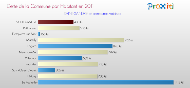 Dette par habitant de la commune en 2011 pour SAINT-XANDRE et les communes proches Comparaison de la dette par habitant de la commune en 2011 pour SAINT-XANDRE et les communes voisines