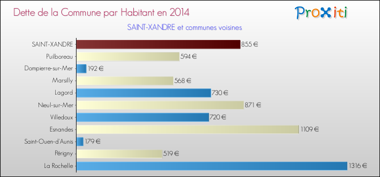 Dette par habitant de la commune en 2014 pour SAINT-XANDRE et les communes proches Comparaison de la dette par habitant de la commune en 2014 pour SAINT-XANDRE et les communes voisines