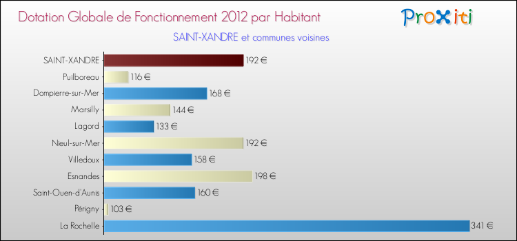 Montant des dotations globales de fonctionnement DGF par Habitant pour SAINT-XANDRE et les communes proches Comparaison des des dotations globales de fonctionnement DGF par habitant pour SAINT-XANDRE et les communes voisines