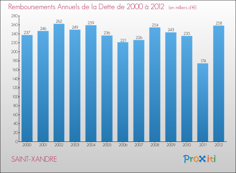 Evolution de l'annuité de la dette pour la commune de SAINT-XANDRE de 2000 à 2012 Annuités de la dette pour SAINT-XANDRE de 2000 à 2012