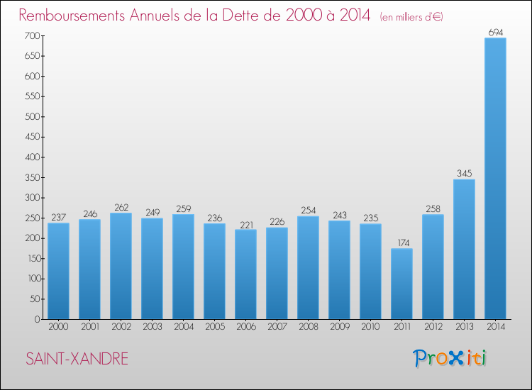 Evolution de l'annuité de la dette pour la commune de SAINT-XANDRE de 2000 à 2014 Annuités de la dette pour SAINT-XANDRE de 2000 à 2014