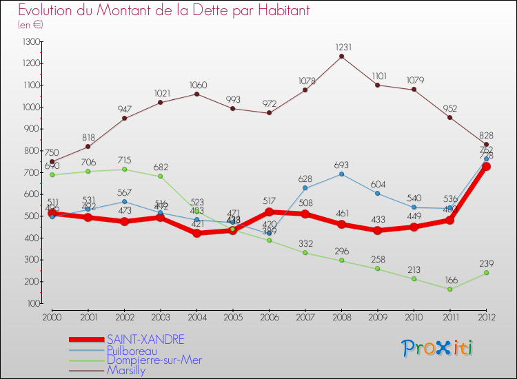 Evolution de la dette par habitant pour la commune de SAINT-XANDRE et les communes proches de 2000 à 2012 Comparaison de la dette par habitant pour SAINT-XANDRE et les communes voisines de 2000 à 2012