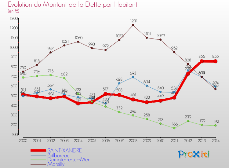 Evolution de la dette par habitant pour la commune de SAINT-XANDRE et les communes proches de 2000 à 2014 Comparaison de la dette par habitant pour SAINT-XANDRE et les communes voisines de 2000 à 2014