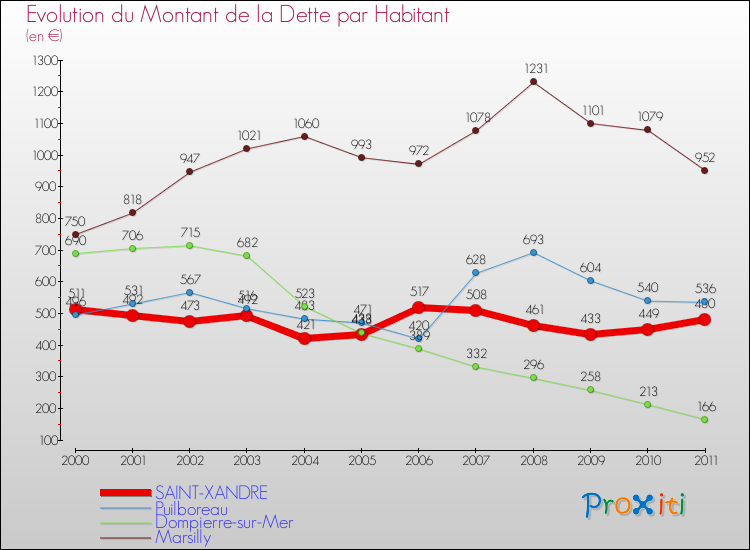 Evolution de la dette par habitant pour la commune de SAINT-XANDRE et les communes proches Comparaison de la dette par habitant pour SAINT-XANDRE et les communes voisines