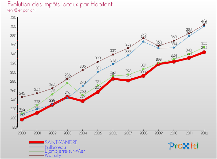 Evolution et montant des impôts locaux par Habitant pour SAINT-XANDRE et les communes proches Comparaison des impôts locaux par habitant pour SAINT-XANDRE et les communes voisines