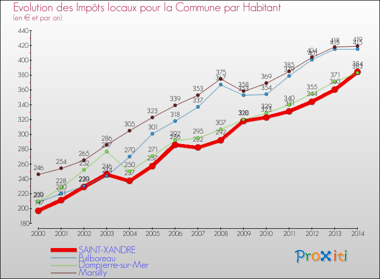 Evolution et montant des impôts locaux par Habitant pour SAINT-XANDRE et les communes proches de 2000 à 2014 Comparaison des impôts locaux par habitant pour SAINT-XANDRE et les communes voisines de 2000 à 2014