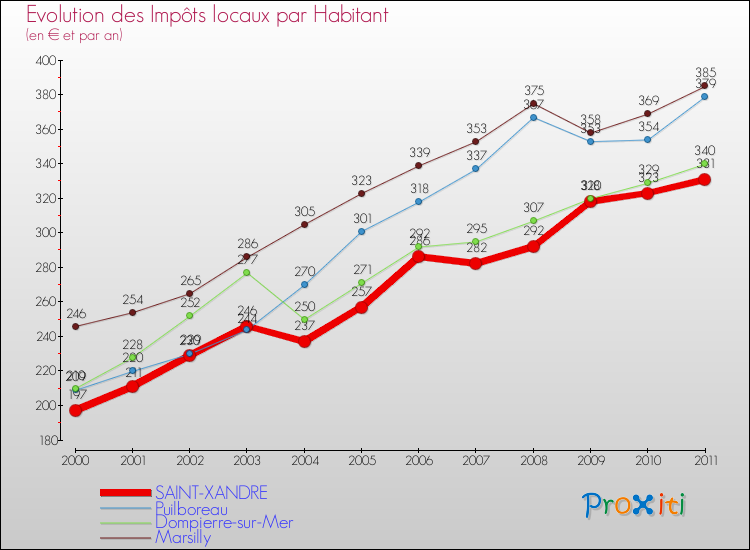 Evolution et montant des impôts locaux par Habitant pour SAINT-XANDRE et les communes proches Comparaison des impôts locaux par habitant pour SAINT-XANDRE et les communes voisines