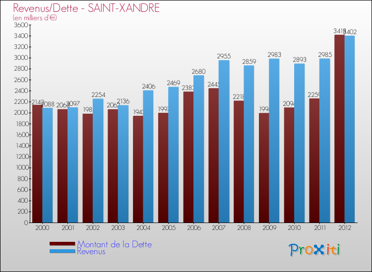 Evolution comparée de la dette et des revenus pour la commune de SAINT-XANDRE de 2000 à 2012 Comparaison de la dette et des revenus pour SAINT-XANDRE de 2000 à 2012