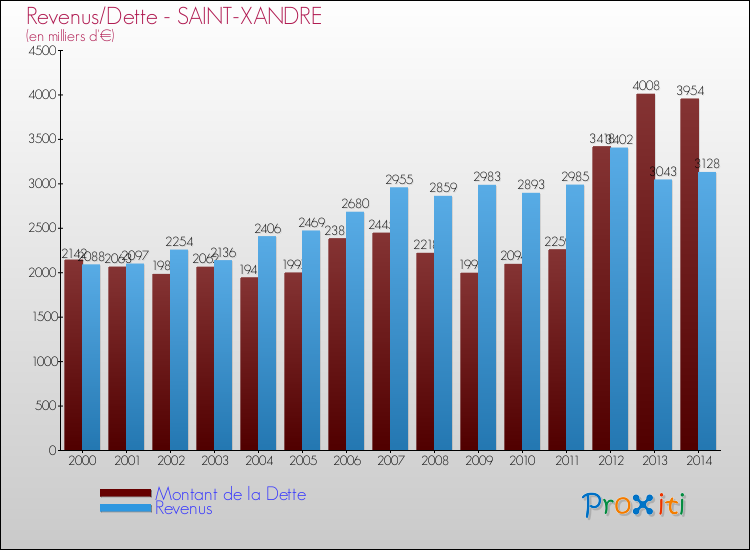 Evolution comparée de la dette et des revenus pour la commune de SAINT-XANDRE de 2000 à 2014 Comparaison de la dette et des revenus pour SAINT-XANDRE de 2000 à 2014