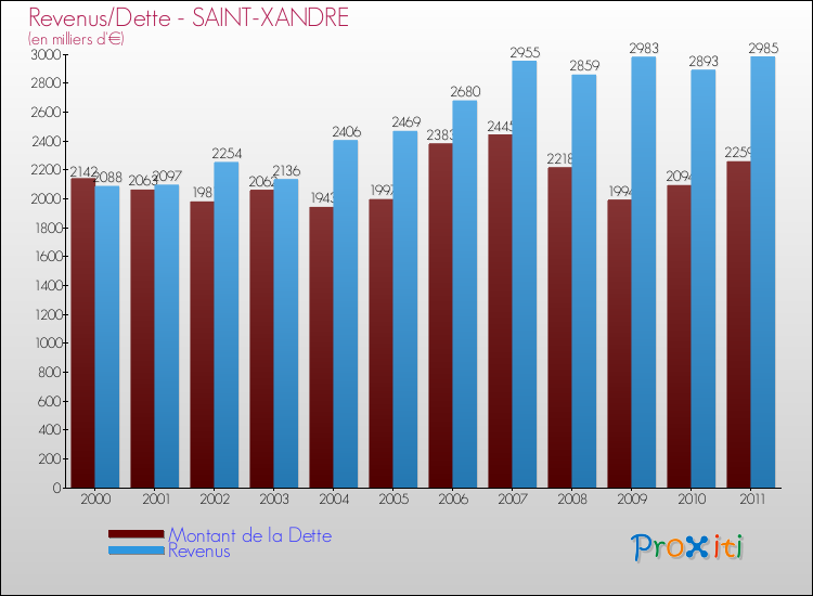 Evolution comparée de la dette et des revenus pour la commune de SAINT-XANDRE de 2000 à 2011 Comparaison de la dette et des revenus pour SAINT-XANDRE de 2000 à 2011