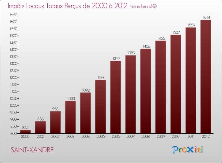 Evolution des Impôts Locaux pour la commune de SAINT-XANDRE de 2000 à 2012 Evolution des Impôts Locaux pour SAINT-XANDRE de 2000 à 2012