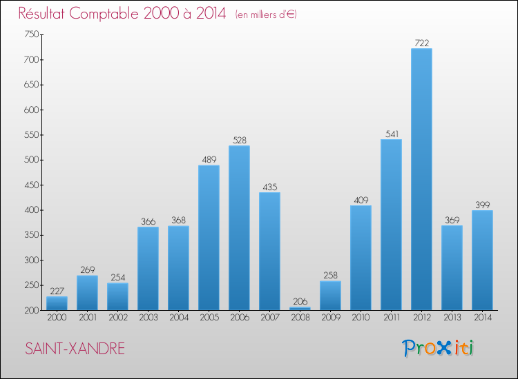 Evolution du résultat comptable pour la commune de SAINT-XANDRE de 2000 à 2014 Evolution du résultat comptable pour SAINT-XANDRE de 2000 à 2014