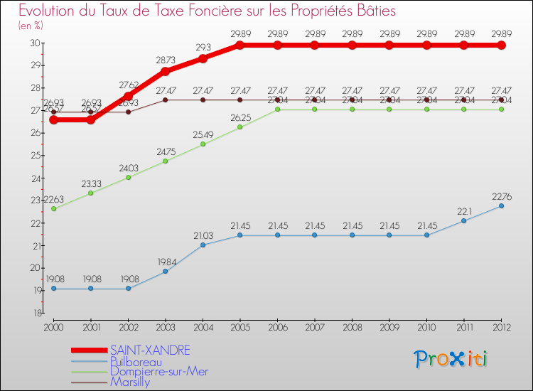 Evolution du taux de la taxe foncière sur le bati pour SAINT-XANDRE et les communes proches de 2000 à 2012 Comparaison des taux de taxe foncière sur le bati pour SAINT-XANDRE et les communes voisines de 2000 à 2012