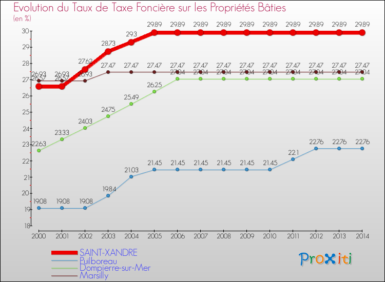 Evolution du taux de la taxe foncière sur le bati pour SAINT-XANDRE et les communes proches de 2000 à 2014 Comparaison des taux de taxe foncière sur le bati pour SAINT-XANDRE et les communes voisines de 2000 à 2014