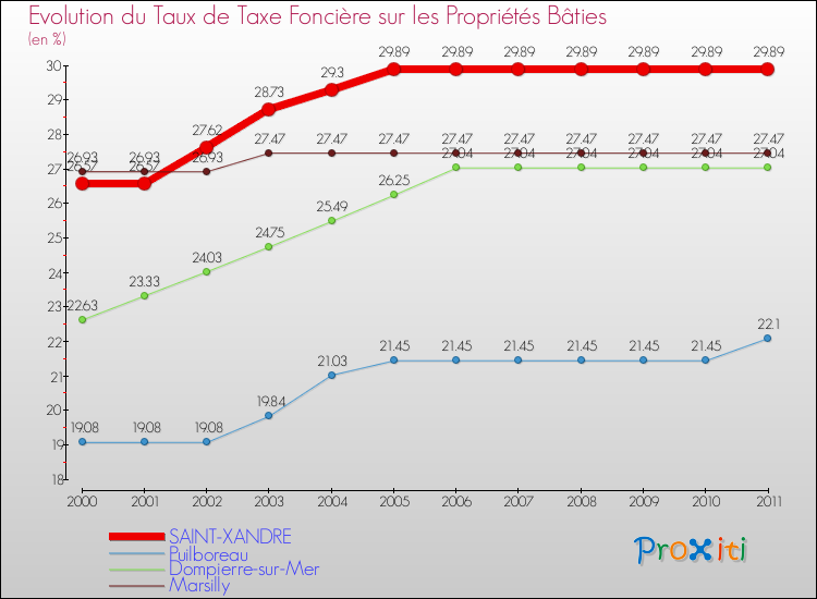 Evolution du taux de la taxe foncière sur le bati pour SAINT-XANDRE et les communes proches Comparaison des taux de taxe foncière sur le bati pour SAINT-XANDRE et les communes voisines