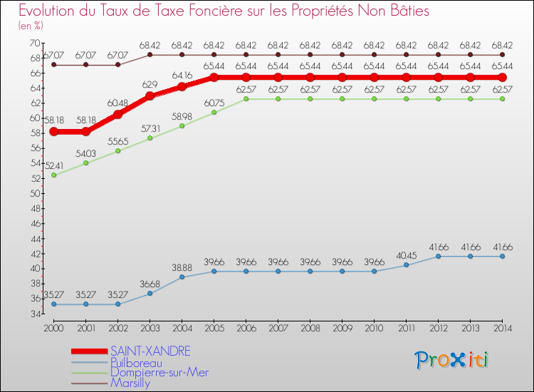 Evolution du taux de la taxe foncière sur les immeubles et terrains non batis pour SAINT-XANDRE et les communes proches de 2000 à 2014 Comparaison des taux de la taxe foncière sur les immeubles et terrains non batis pour SAINT-XANDRE et les communes voisines de 2000 à 2014