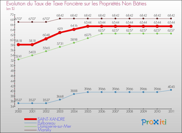Evolution du taux de la taxe foncière sur les immeubles et terrains non batis pour SAINT-XANDRE et les communes proches Comparaison des taux de la taxe foncière sur les immeubles et terrains non batis pour SAINT-XANDRE et les communes voisines