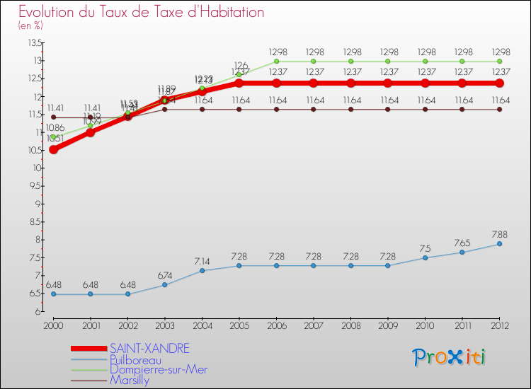 Evolution du taux de la taxe d'habitation pour SAINT-XANDRE et les communes proches Comparaison des taux de la taxe d'habitation pour SAINT-XANDRE et les communes voisines