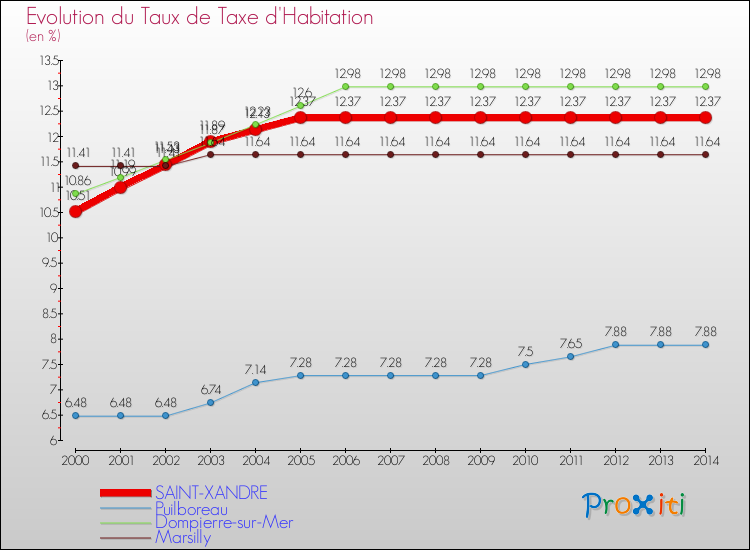 Evolution du taux de la taxe d'habitation pour SAINT-XANDRE et les communes proches de 2000 à 2014 Comparaison des taux de la taxe d'habitation pour SAINT-XANDRE et les communes voisines de 2000 à 2014