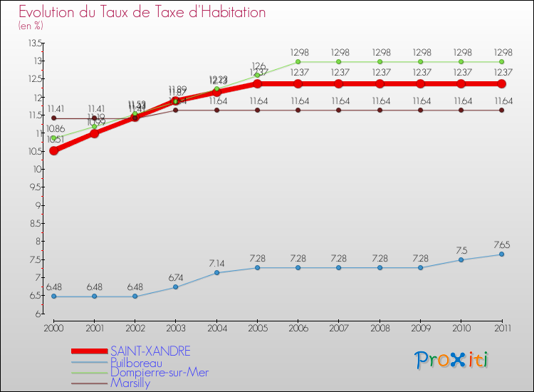 Evolution du taux de la taxe d'habitation pour SAINT-XANDRE et les communes proches Comparaison des taux de la taxe d'habitation pour SAINT-XANDRE et les communes voisines