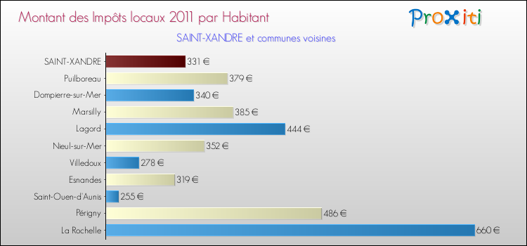 Montant des impôts locaux par Habitant pour SAINT-XANDRE et les communes proches Comparaison des impôts locaux par habitant pour SAINT-XANDRE et les communes voisines