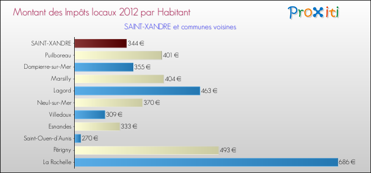 Montant des impôts locaux par Habitant pour SAINT-XANDRE et les communes proches Comparaison des impôts locaux par habitant pour SAINT-XANDRE et les communes voisines