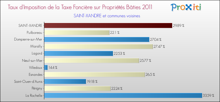 Taux d'imposition de la taxe foncière sur le bati 2011 pour SAINT-XANDRE et les communes proches Comparaison des taux d'imposition de la taxe foncière sur le bati 2011 pour SAINT-XANDRE et les communes voisines
