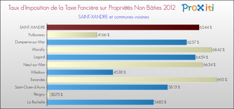 Taux d'imposition de la taxe foncière sur les immeubles et terrains non batis 2012 pour SAINT-XANDRE et les communes proches Comparaison des taux d'imposition de la taxe foncière sur les immeubles et terrains non batis 2012 pour SAINT-XANDRE et les communes voisines