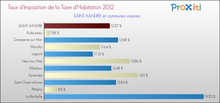 Taux d'imposition de la taxe d'habitation 2012 pour SAINT-XANDRE et les communes proches Comparaison des taux d'imposition de la taxe d'habitation 2012 pour SAINT-XANDRE et les communes voisines
