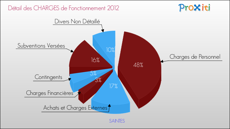 Décomposition des Charges de Fonctionnement 2012 de la commune de SAINTES Charges de Fonctionnement 2012 pour la commune de SAINTES