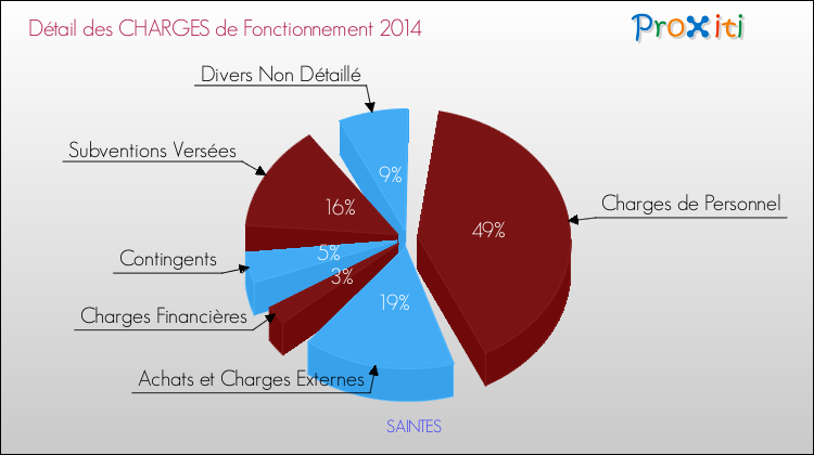 Décomposition des Charges de Fonctionnement 2014 de la commune de SAINTES Charges de Fonctionnement 2014 pour la commune de SAINTES