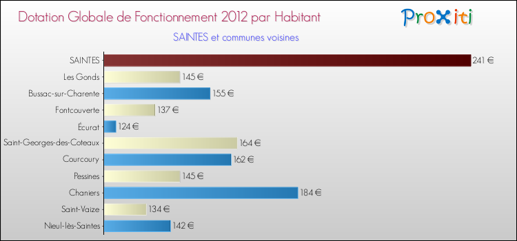 Montant des dotations globales de fonctionnement DGF par Habitant pour SAINTES et les communes proches Comparaison des des dotations globales de fonctionnement DGF par habitant pour SAINTES et les communes voisines