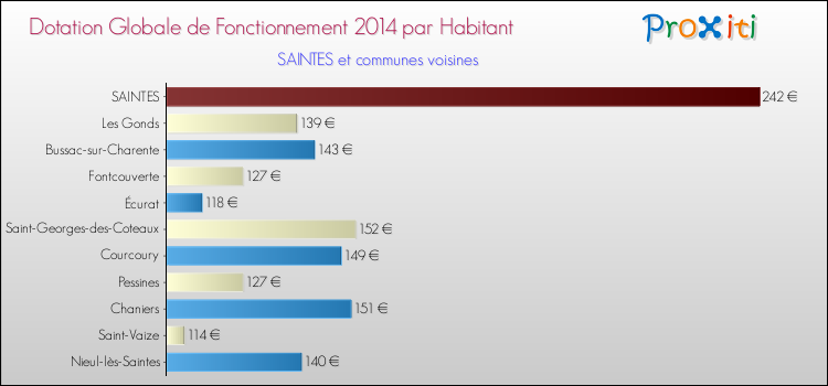 Montant des dotations globales de fonctionnement DGF par Habitant pour SAINTES et les communes proches en 2014. Comparaison des des dotations globales de fonctionnement DGF par habitant pour SAINTES et les communes voisines en 2014.