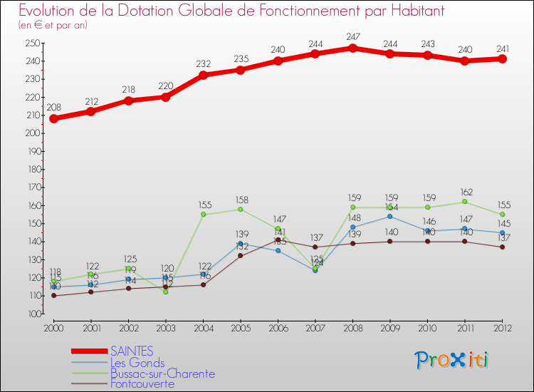 Evolution et montant de la dotation globale de fonctionnement par Habitant pour SAINTES et les communes proches Comparaison des dotations globales de fonctionnement par habitant pour SAINTES et les communes voisines