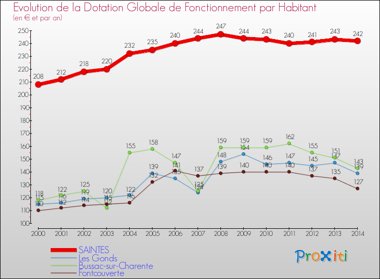 Evolution et montant de la dotation globale de fonctionnement par Habitant pour SAINTES et les communes proches de 2000 à 2014. Comparaison des dotations globales de fonctionnement par habitant pour SAINTES et les communes voisines de 2000 à 2014.