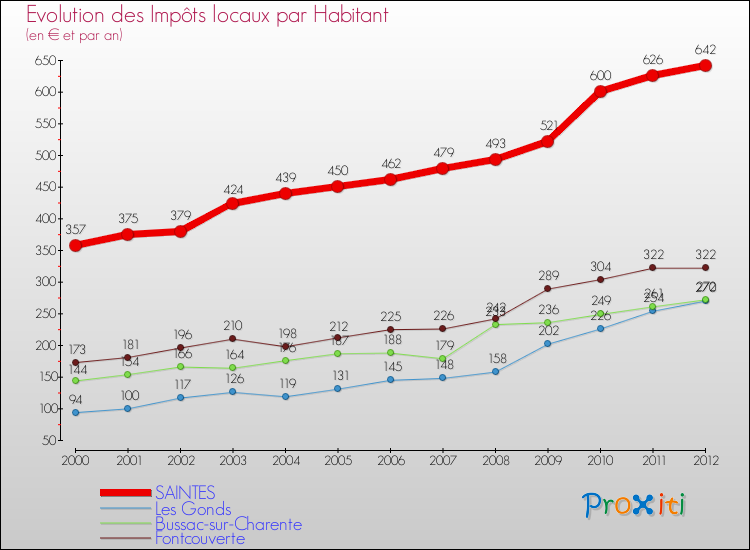 Evolution et montant des impôts locaux par Habitant pour SAINTES et les communes proches Comparaison des impôts locaux par habitant pour SAINTES et les communes voisines