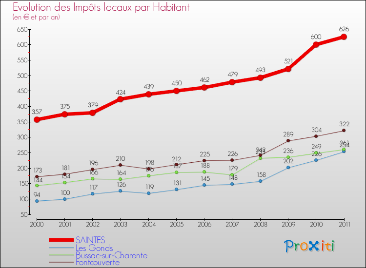 Evolution et montant des impôts locaux par Habitant pour SAINTES et les communes proches Comparaison des impôts locaux par habitant pour SAINTES et les communes voisines