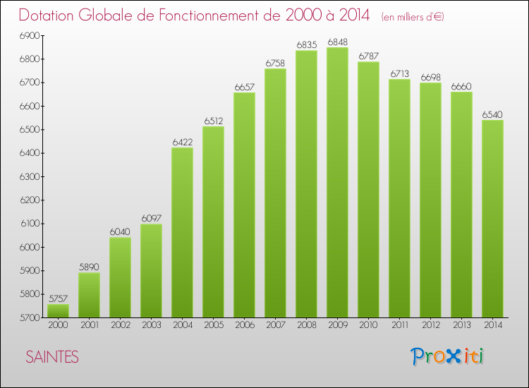 Evolution du montant de la Dotation Globale de Fonctionnement pour la commune de SAINTES de 2000 à 2014 Evolution du montant de la Dotation Globale de Fonctionnement pour SAINTES de 2000 à 2014
