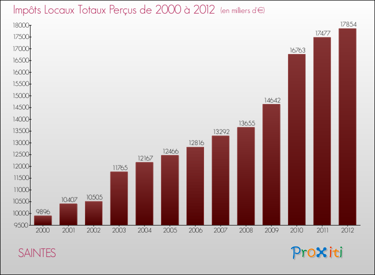 Evolution des Impôts Locaux pour la commune de SAINTES de 2000 à 2012 Evolution des Impôts Locaux pour SAINTES de 2000 à 2012