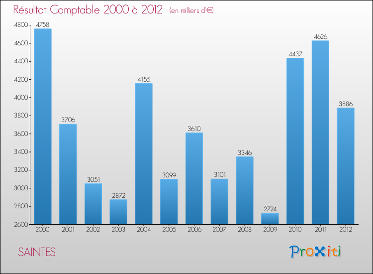 Evolution du résultat comptable pour la commune de SAINTES de 2000 à 2012 Evolution du résultat comptable pour SAINTES de 2000 à 2012