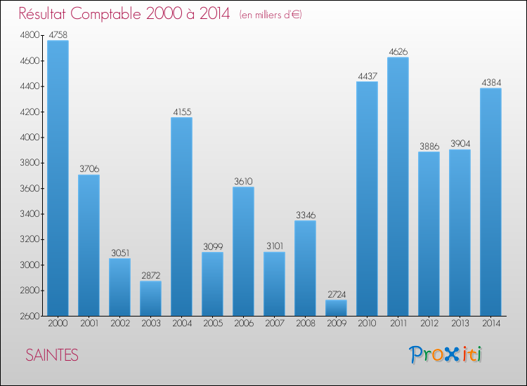 Evolution du résultat comptable pour la commune de SAINTES de 2000 à 2014 Evolution du résultat comptable pour SAINTES de 2000 à 2014